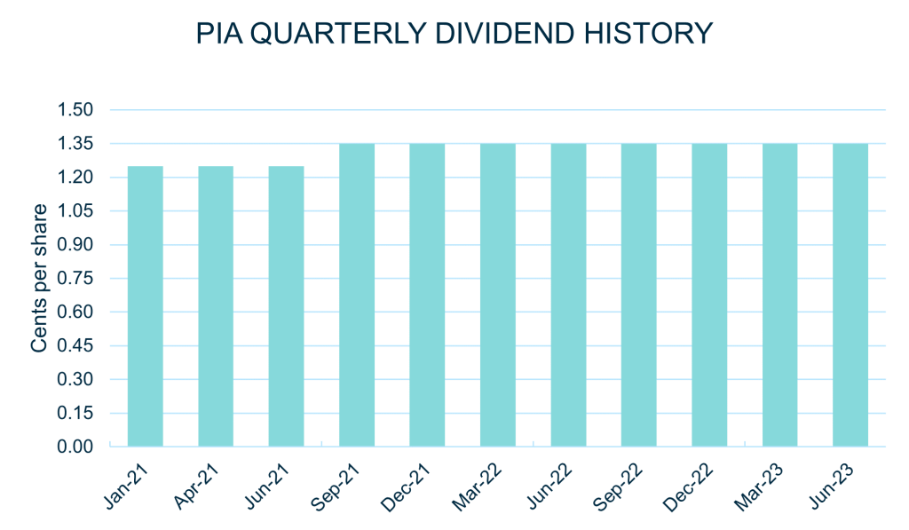 PIA announces 11th consecutive fully-franked quarterly dividend